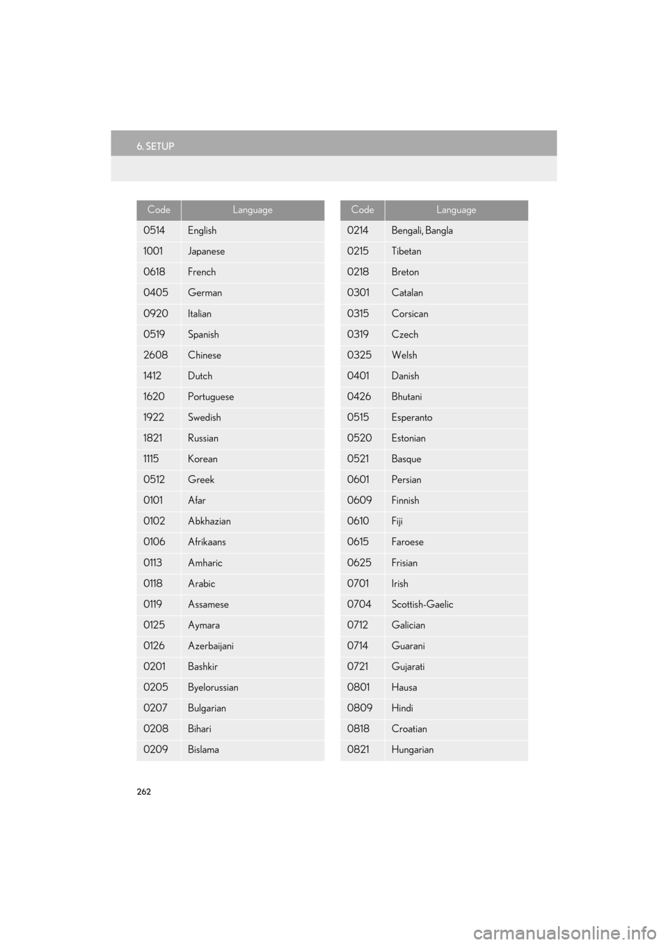 Lexus GX460 2014 Navigation Manual 262
6. SETUP
GX_EMVN_OM60K84U_(U)13.07.02 11:50
CodeLanguage
0514English
1001Japanese
0618French
0405German
0920Italian
0519Spanish
2608Chinese
1412Dutch
1620Portuguese
1922Swedish
1821Russian
111 Lexus GX460 2014 Navigation Manual 262
6. SETUP
GX_EMVN_OM60K84U_(U)13.07.02 11:50
CodeLanguage
0514English
1001Japanese
0618French
0405German
0920Italian
0519Spanish
2608Chinese
1412Dutch
1620Portuguese
1922Swedish
1821Russian
111