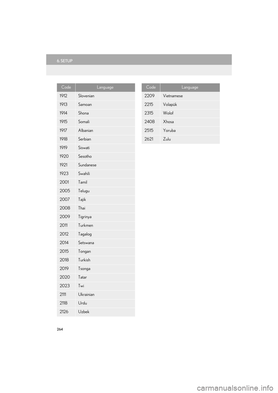 Lexus GX460 2014 Navigation Manual 264
6. SETUP
GX_EMVN_OM60K84U_(U)13.07.02 11:50
1912Slovenian
1913Samoan
1914Shona
1915Somali
1917Albanian
1918Serbian
1919Siswati
1920Sesotho
1921Sundanese
1923Swahili
2001Tamil
2005Telugu
2007Ta Lexus GX460 2014 Navigation Manual 264
6. SETUP
GX_EMVN_OM60K84U_(U)13.07.02 11:50
1912Slovenian
1913Samoan
1914Shona
1915Somali
1917Albanian
1918Serbian
1919Siswati
1920Sesotho
1921Sundanese
1923Swahili
2001Tamil
2005Telugu
2007Ta