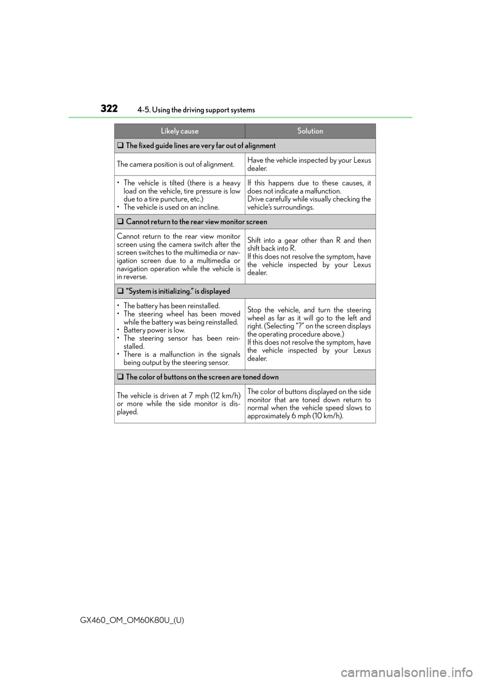 Lexus GX460 2014 Do-it-yourself maintenance / LEXUS 2014 GX460 OWNERS MANUAL (OM60K80U) 322
GX460_OM_OM60K80U_(U)4-5. Using the driving support systems
The fixed guide lines are very far out of alignment
The camera position is out of alignment.Have the vehicle inspected by your Lexus Lexus GX460 2014 Do-it-yourself maintenance / LEXUS 2014 GX460 OWNERS MANUAL (OM60K80U) 322
GX460_OM_OM60K80U_(U)4-5. Using the driving support systems
The fixed guide lines are very far out of alignment
The camera position is out of alignment.Have the vehicle inspected by your Lexus