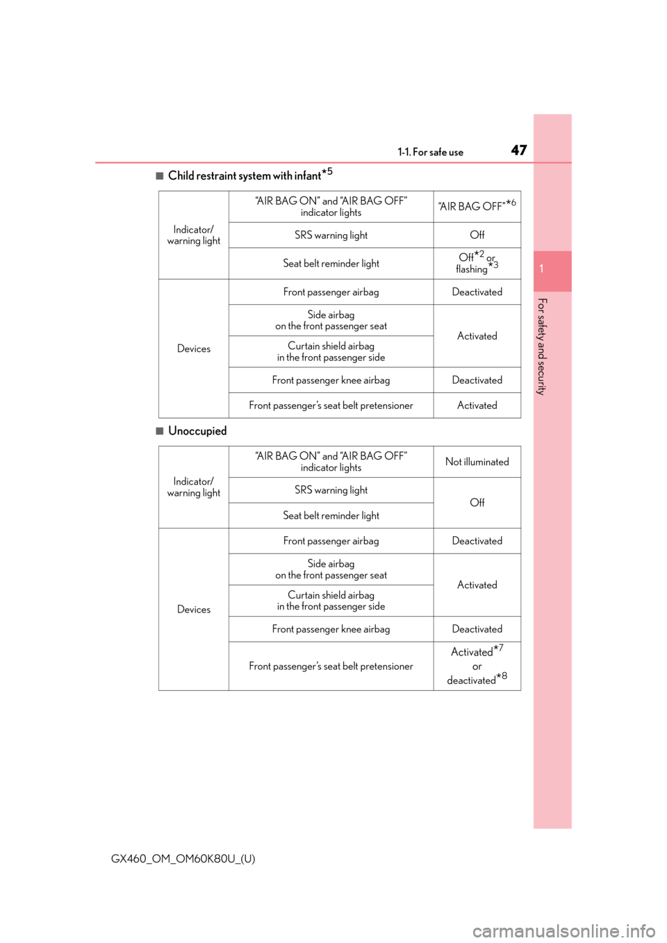 Lexus GX460 2014  REAR SEAT ENTERTAINMENT SYSTEM OPERATION / LEXUS 2014 GX460 OWNERS MANUAL (OM60K80U) 471-1. For safe use
GX460_OM_OM60K80U_(U)
1
For safety and security
■Child restraint system with infant*5
■Unoccupied
Indicator/
warning light
“A I R  B A G  O N ”  a n d  “A I R  B A G  O F