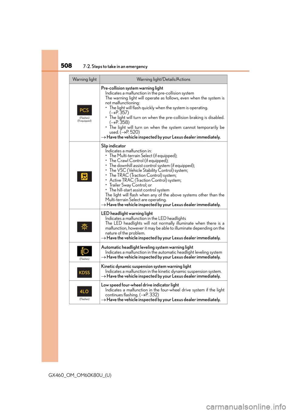 Lexus GX460 2014 Specifications / LEXUS 2014 GX460 OWNERS MANUAL (OM60K80U) 5087-2. Steps to take in an emergency
GX460_OM_OM60K80U_(U)
(Flashes)
(If equipped)
Pre-collision system warning light Indicates a malfunction in the pre-collision system
The warning light will operat Lexus GX460 2014 Specifications / LEXUS 2014 GX460 OWNERS MANUAL (OM60K80U) 5087-2. Steps to take in an emergency
GX460_OM_OM60K80U_(U)
(Flashes)
(If equipped)
Pre-collision system warning light Indicates a malfunction in the pre-collision system
The warning light will operat