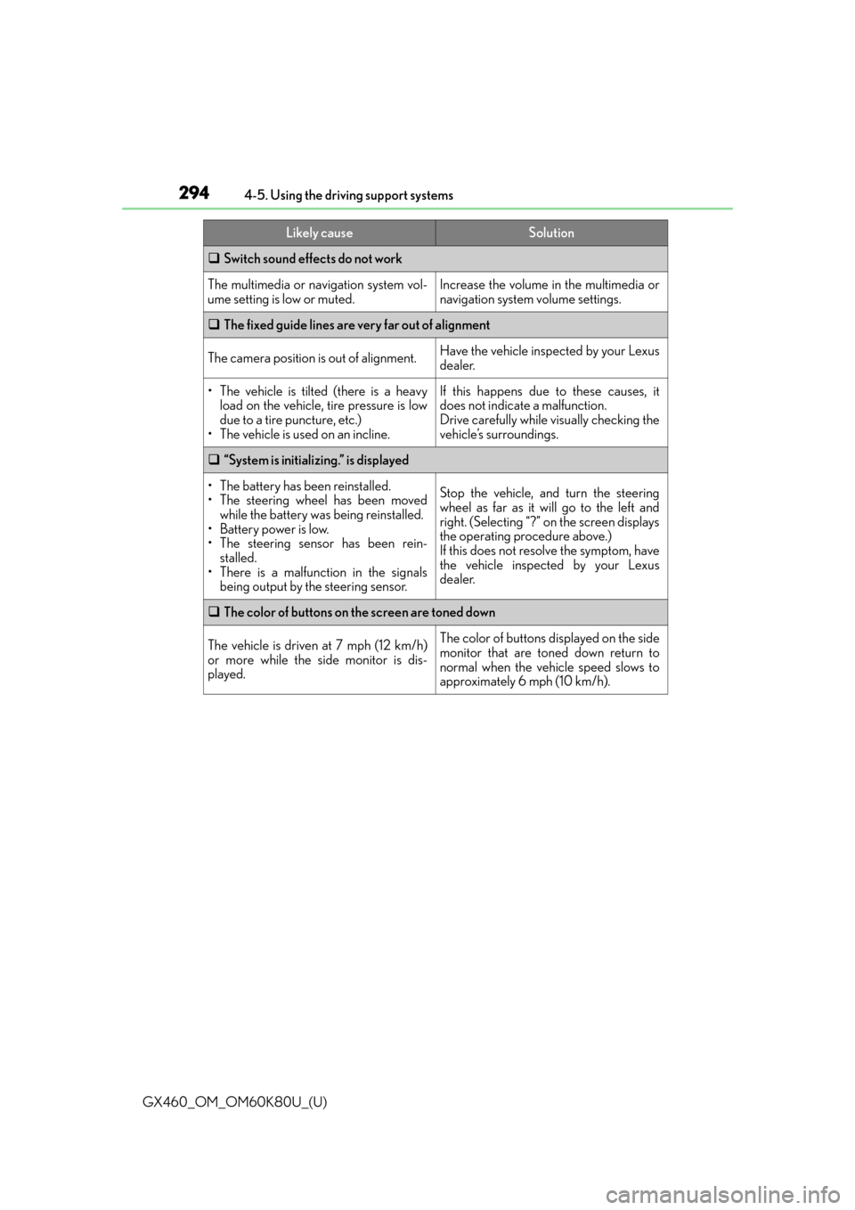 Lexus GX460 2014 Key information / LEXUS 2014 GX460 OWNERS MANUAL (OM60K80U) 294
GX460_OM_OM60K80U_(U)4-5. Using the driving support systems
Switch sound effects do not work
The multimedia or navigation system vol-
ume setting is low or muted.Increase the volume in the mul Lexus GX460 2014 Key information / LEXUS 2014 GX460 OWNERS MANUAL (OM60K80U) 294
GX460_OM_OM60K80U_(U)4-5. Using the driving support systems
Switch sound effects do not work
The multimedia or navigation system vol-
ume setting is low or muted.Increase the volume in the mul