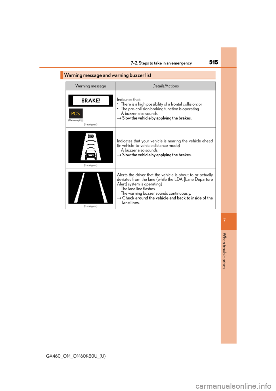 Lexus GX460 2014 Key information / LEXUS 2014 GX460 OWNERS MANUAL (OM60K80U) 5157-2. Steps to take in an emergency
GX460_OM_OM60K80U_(U)
7
When trouble arises
Warning message and warning buzzer list
Wa r n i n g m e s s a g eDetails/Actions
(If equipped)
Indicates that:
• T Lexus GX460 2014 Key information / LEXUS 2014 GX460 OWNERS MANUAL (OM60K80U) 5157-2. Steps to take in an emergency
GX460_OM_OM60K80U_(U)
7
When trouble arises
Warning message and warning buzzer list
Wa r n i n g m e s s a g eDetails/Actions
(If equipped)
Indicates that:
• T