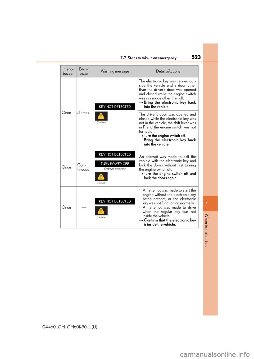Lexus GX460 2014 Key information / LEXUS 2014 GX460 (OM60K80U) Service Manual 5237-2. Steps to take in an emergency
GX460_OM_OM60K80U_(U)
7
When trouble arises
Interior buzzerExteriorbuzzerWa r n i n g m e s s a g eDetails/Actions
Once 3 times The electronic key was carried ou Lexus GX460 2014 Key information / LEXUS 2014 GX460 (OM60K80U) Service Manual 5237-2. Steps to take in an emergency
GX460_OM_OM60K80U_(U)
7
When trouble arises
Interior buzzerExteriorbuzzerWa r n i n g m e s s a g eDetails/Actions
Once 3 times The electronic key was carried ou