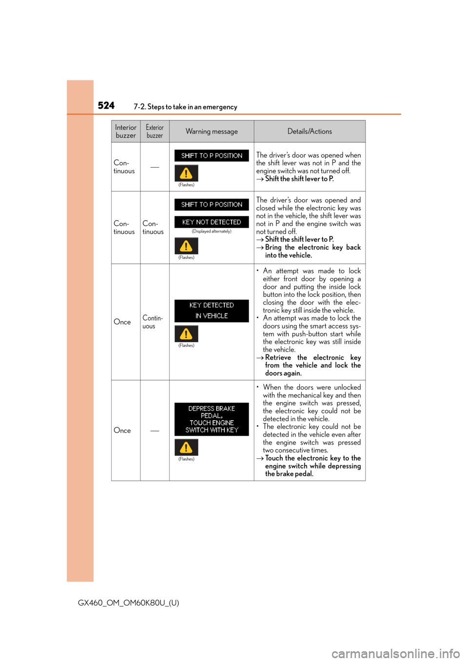 Lexus GX460 2014 Key information / LEXUS 2014 GX460 (OM60K80U) Service Manual 5247-2. Steps to take in an emergency
GX460_OM_OM60K80U_(U)
Con-
tinuous
The driver’s door was opened when
the shift lever was not in P and the
engine switch was not turned off.
Shift the shif Lexus GX460 2014 Key information / LEXUS 2014 GX460 (OM60K80U) Service Manual 5247-2. Steps to take in an emergency
GX460_OM_OM60K80U_(U)
Con-
tinuous
The driver’s door was opened when
the shift lever was not in P and the
engine switch was not turned off.
Shift the shif
