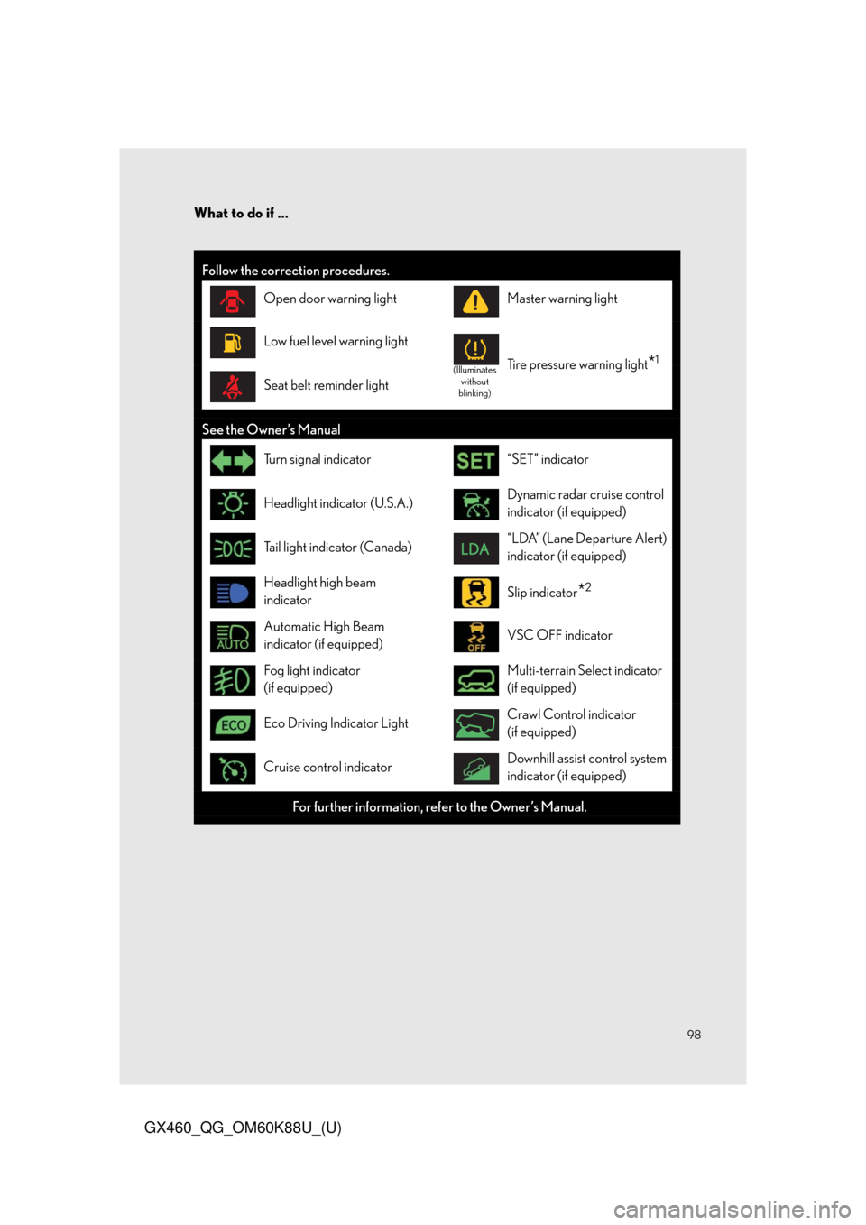 Lexus GX460 2014  Key information / LEXUS 2014 GX460 QUICK GUIDE OWNERS MANUAL (OM60K88U) 98
What to do if ...
GX460_QG_OM60K88U_(U)
Follow the correction procedures.
Open door warning lightMaster warning light 
Low fuel level warning light
(Illuminates 
without 
blinking)Tire pressure war