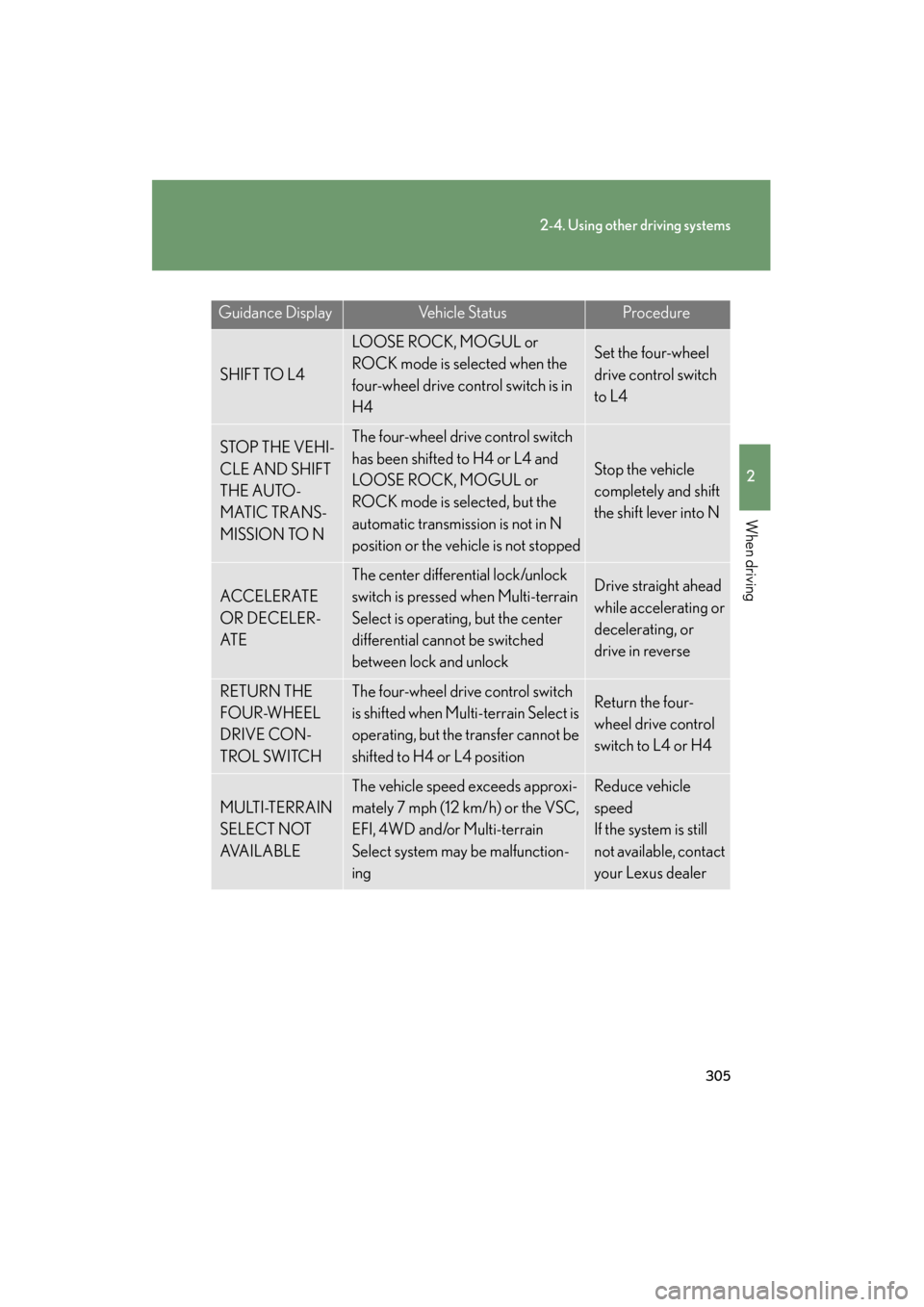 Lexus GX460 2013 Owners Manual 305
2-4. Using other driving systems
2
When driving
GX460_OM_OM60J63U_(U)
Guidance DisplayVehicle StatusProcedure
SHIFT TO L4
LOOSE ROCK, MOGUL or
ROCK mode is selected when the
four-wheel drive con Lexus GX460 2013 Owners Manual 305
2-4. Using other driving systems
2
When driving
GX460_OM_OM60J63U_(U)
Guidance DisplayVehicle StatusProcedure
SHIFT TO L4
LOOSE ROCK, MOGUL or
ROCK mode is selected when the
four-wheel drive con
