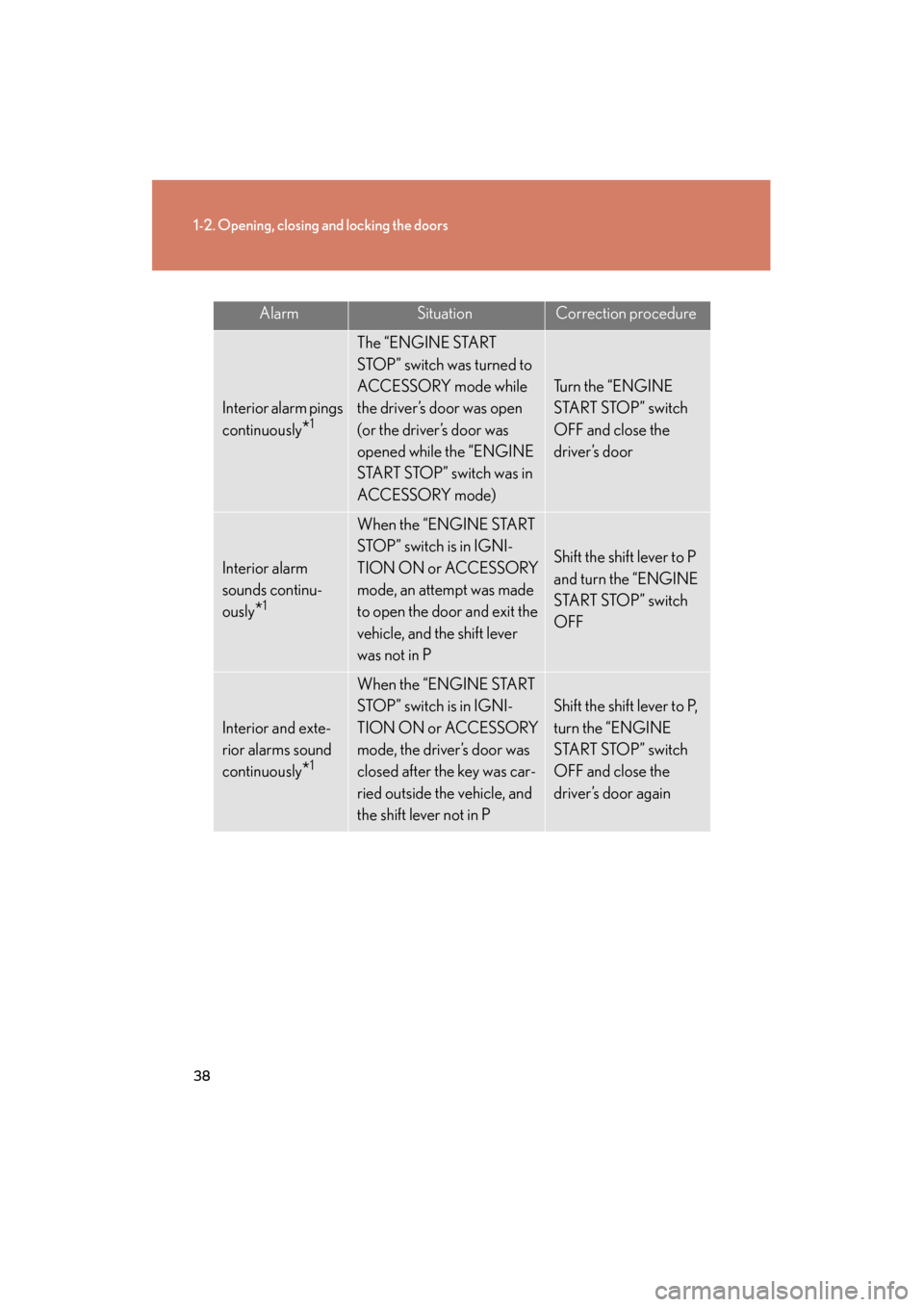 Lexus GX460 2013  Owners Manual 38
1-2. Opening, closing and locking the doors
GX460_OM_OM60J63U_(U)
AlarmSituationCorrection procedure
Interior alarm pings 
continuously
*1
The “ENGINE START 
STOP” switch was turned to 
ACCESSO