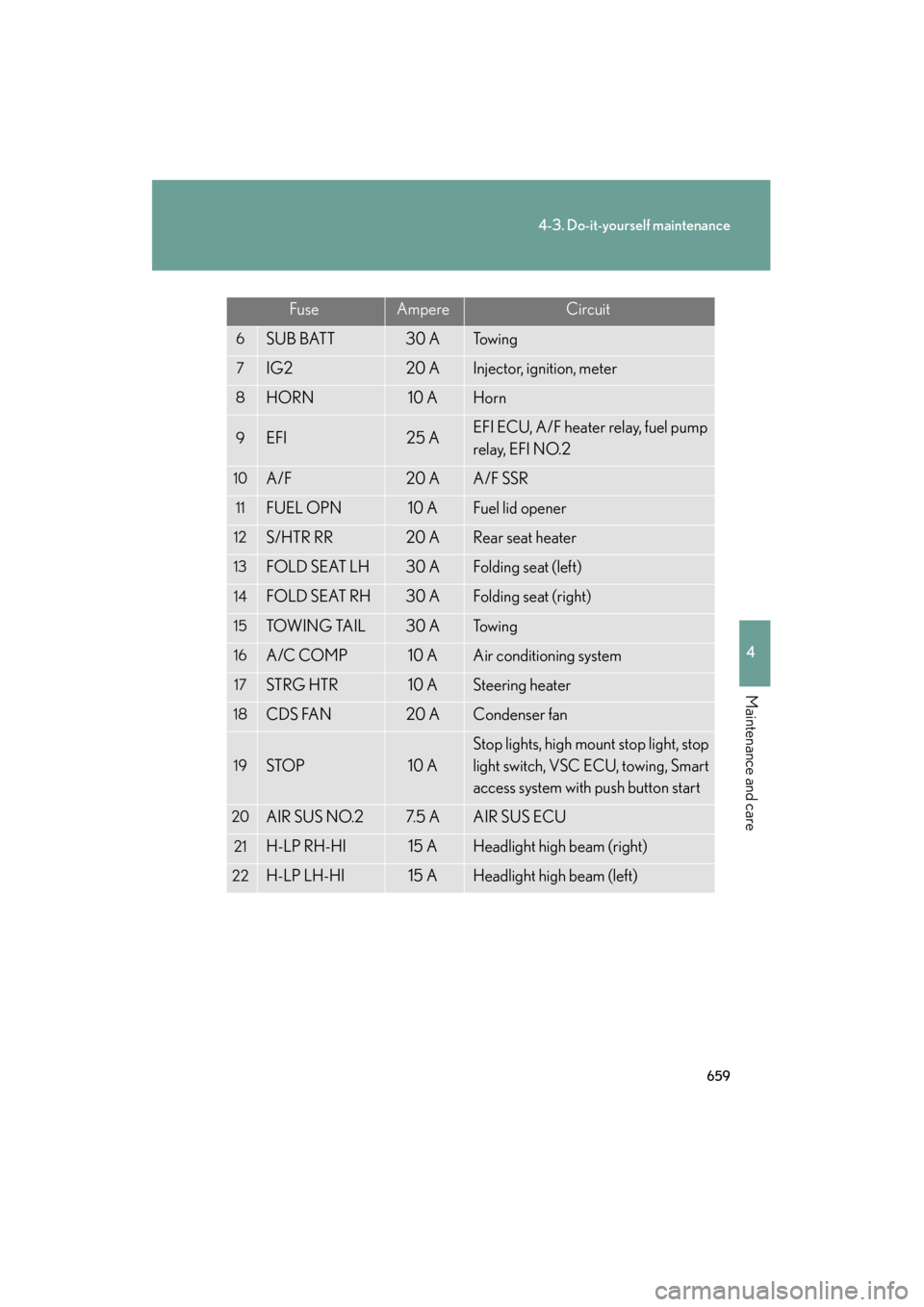 Lexus GX460 2013 Owners Manual 659
4-3. Do-it-yourself maintenance
4
Maintenance and care
GX460_OM_OM60J63U_(U)
6SUB BATT30 ATo w i n g
7IG220 AInjector, ignition, meter
8HORN10 AHorn
9EFI25 AEFI ECU, A/F heater relay, fuel pump
r Lexus GX460 2013 Owners Manual 659
4-3. Do-it-yourself maintenance
4
Maintenance and care
GX460_OM_OM60J63U_(U)
6SUB BATT30 ATo w i n g
7IG220 AInjector, ignition, meter
8HORN10 AHorn
9EFI25 AEFI ECU, A/F heater relay, fuel pump
r