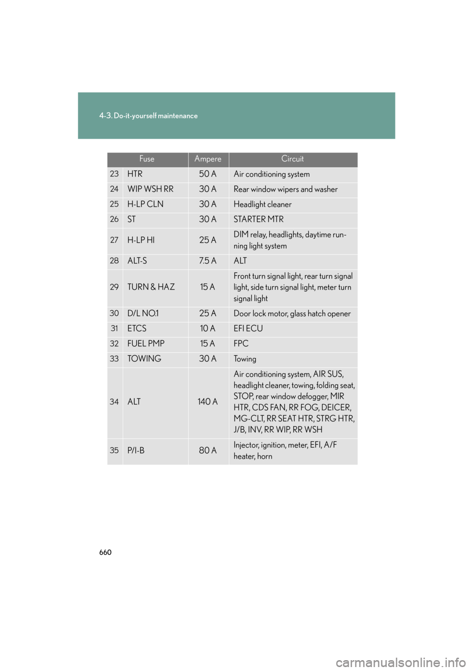 Lexus GX460 2013 Owners Manual 660
4-3. Do-it-yourself maintenance
GX460_OM_OM60J63U_(U)
23HTR50 AAir conditioning system
24WIP WSH RR30 ARear window wipers and washer
25H-LP CLN30 AHeadlight cleaner
26ST30 ASTARTER MTR
27H-LP HI2 Lexus GX460 2013 Owners Manual 660
4-3. Do-it-yourself maintenance
GX460_OM_OM60J63U_(U)
23HTR50 AAir conditioning system
24WIP WSH RR30 ARear window wipers and washer
25H-LP CLN30 AHeadlight cleaner
26ST30 ASTARTER MTR
27H-LP HI2