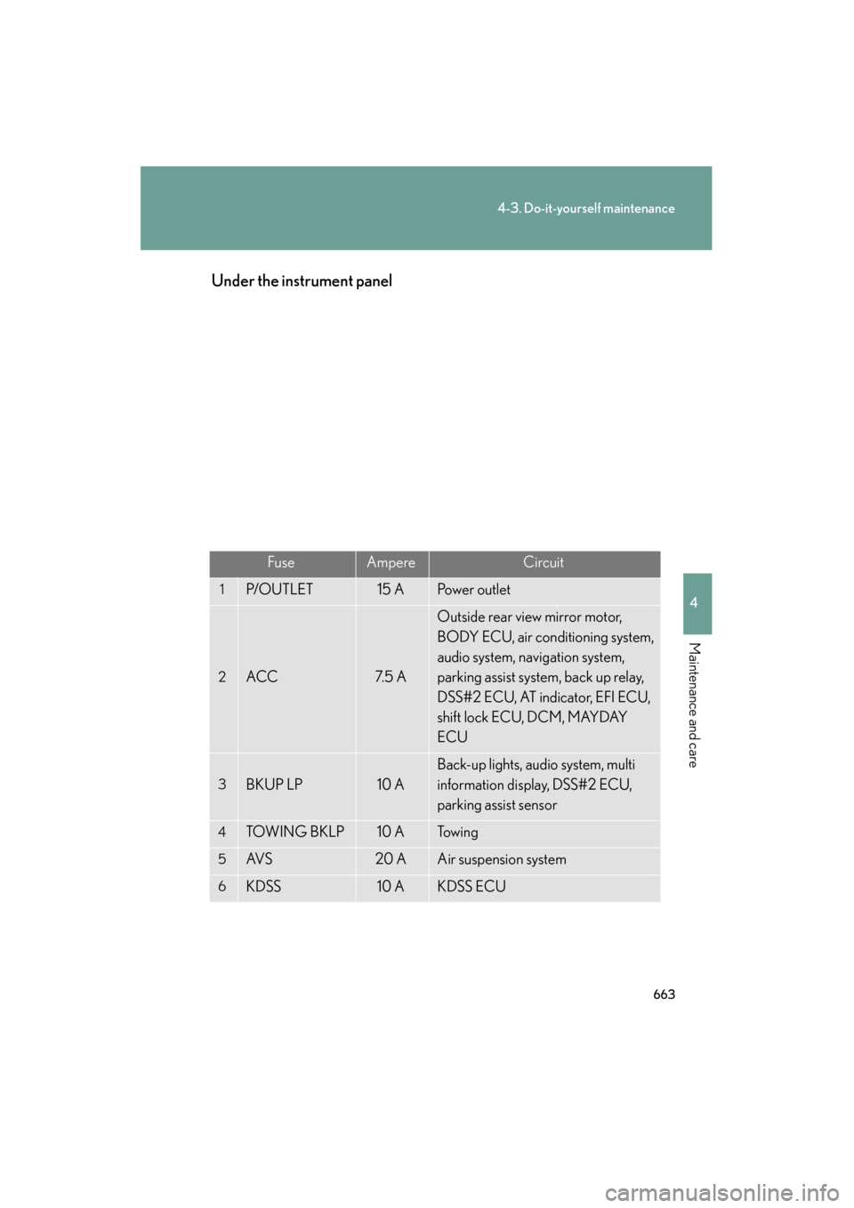 Lexus GX460 2013 Service Manual 663
4-3. Do-it-yourself maintenance
4
Maintenance and care
GX460_OM_OM60J63U_(U)Under the instrument panel
FuseAmpereCircuit
1P/O U T L E T15 APo w e r  o u t l e t
2ACC7. 5  A
Outside rear view mirro