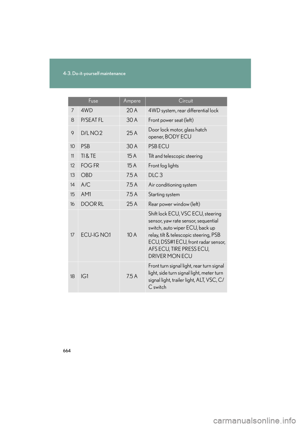 Lexus GX460 2013 Service Manual 664
4-3. Do-it-yourself maintenance
GX460_OM_OM60J63U_(U)
74WD20 A4WD system, rear differential lock
8P/ S E AT  F L30 AFront power seat (left)
9D/ L N O. 225 ADoor lock motor, glass hatch
opener, BOD