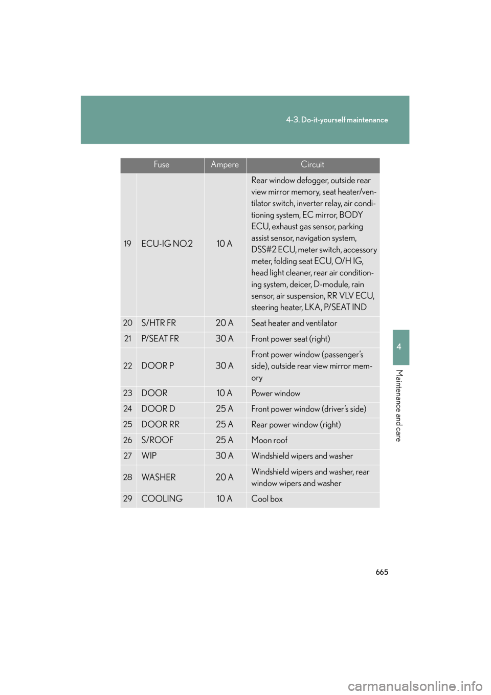 Lexus GX460 2013 Service Manual 665
4-3. Do-it-yourself maintenance
4
Maintenance and care
GX460_OM_OM60J63U_(U)
19ECU-IG NO.210 A
Rear window defogger, outside rear 
view mirror memory, seat heater/ven-
tilator switch, inverter rel