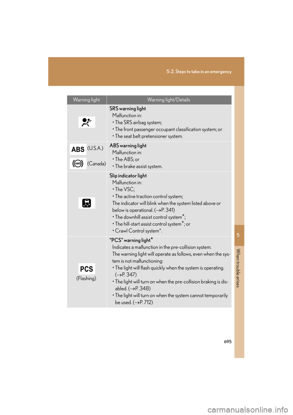 Lexus GX460 2013 Owners Manual 5
When trouble arises
695
5-2. Steps to take in an emergency
GX460_OM_OM60J63U_(U)
Warning lightWarning light/Details
SRS warning lightMalfunction in:
• The SRS airbag system;
• The front passenge Lexus GX460 2013 Owners Manual 5
When trouble arises
695
5-2. Steps to take in an emergency
GX460_OM_OM60J63U_(U)
Warning lightWarning light/Details
SRS warning lightMalfunction in:
• The SRS airbag system;
• The front passenge