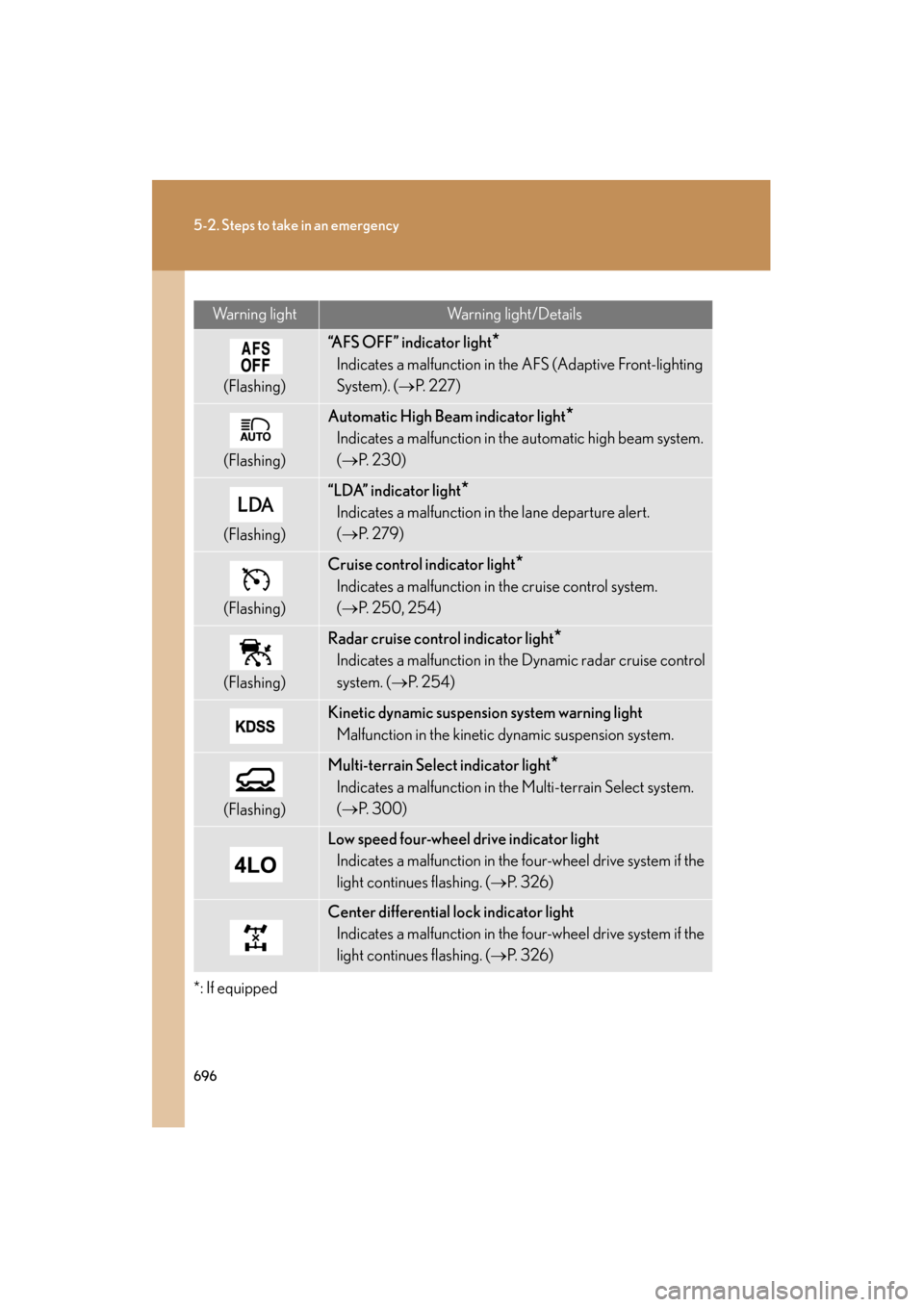 Lexus GX460 2013 Owners Manual 696
5-2. Steps to take in an emergency
GX460_OM_OM60J63U_(U)
*: If equipped
Warning lightWarning light/Details
(Flashing)
“AFS OFF” indicator light*
Indicates a malfunction in the AFS (Adaptive Fr Lexus GX460 2013 Owners Manual 696
5-2. Steps to take in an emergency
GX460_OM_OM60J63U_(U)
*: If equipped
Warning lightWarning light/Details
(Flashing)
“AFS OFF” indicator light*
Indicates a malfunction in the AFS (Adaptive Fr