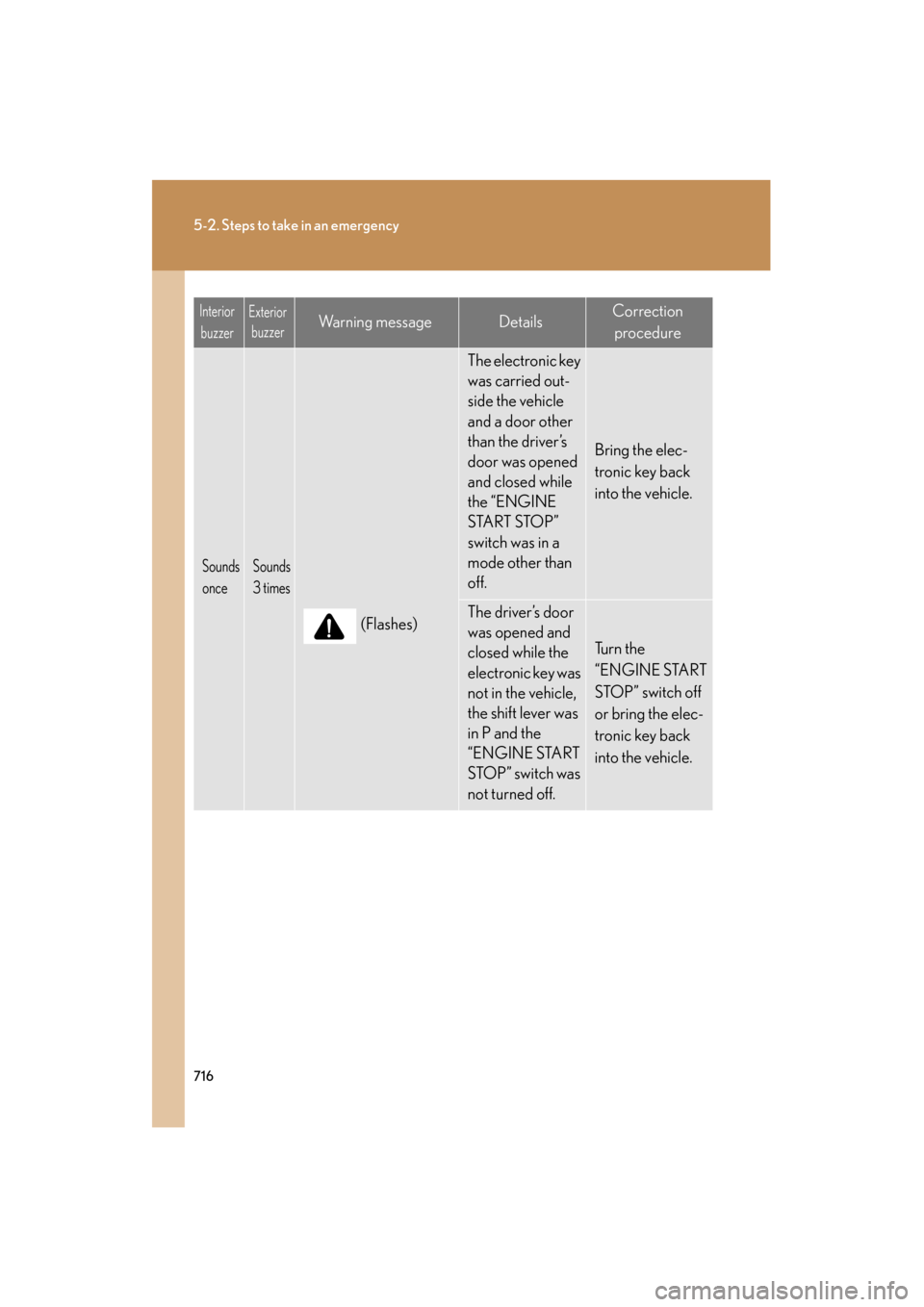 Lexus GX460 2013 Owners Manual 716
5-2. Steps to take in an emergency
GX460_OM_OM60J63U_(U)
Sounds
onceSounds
3 times
(Flashes)
The electronic key
was carried out-
side the vehicle
and a door other
than the driver’s
door wa Lexus GX460 2013 Owners Manual 716
5-2. Steps to take in an emergency
GX460_OM_OM60J63U_(U)
Sounds
onceSounds
3 times
(Flashes)
The electronic key
was carried out-
side the vehicle
and a door other
than the driver’s
door wa