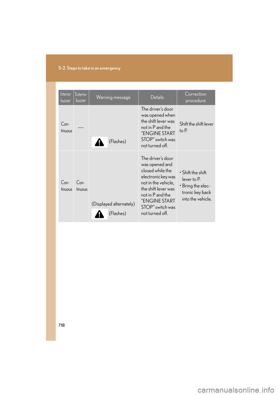 Lexus GX460 2013 Owners Manual 718
5-2. Steps to take in an emergency
GX460_OM_OM60J63U_(U)
Con-
tinuous
(Flashes)
The driver’s door
was opened when
the shift lever was
not in P and the
“ENGINE START
STOP” switch was Lexus GX460 2013 Owners Manual 718
5-2. Steps to take in an emergency
GX460_OM_OM60J63U_(U)
Con-
tinuous
(Flashes)
The driver’s door
was opened when
the shift lever was
not in P and the
“ENGINE START
STOP” switch was