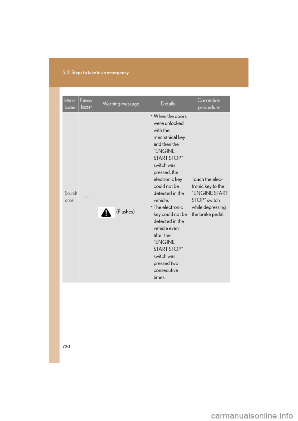 Lexus GX460 2013 Owners Manual 720
5-2. Steps to take in an emergency
GX460_OM_OM60J63U_(U)
Sounds
once
(Flashes)
• When the doors were unlocked
with the
mechanical key
and then the
“ENGINE
START STOP”
switch was
p Lexus GX460 2013 Owners Manual 720
5-2. Steps to take in an emergency
GX460_OM_OM60J63U_(U)
Sounds
once
(Flashes)
• When the doors were unlocked
with the
mechanical key
and then the
“ENGINE
START STOP”
switch was
p