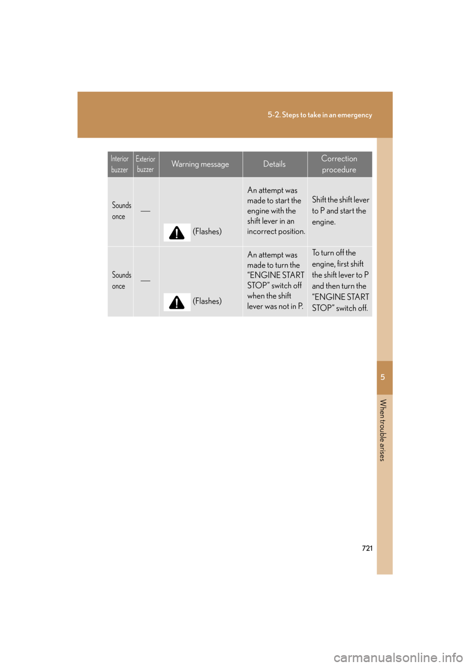 Lexus GX460 2013 Owners Manual 5
When trouble arises
721
5-2. Steps to take in an emergency
GX460_OM_OM60J63U_(U)
Sounds
once
(Flashes)
An attempt was
made to start the
engine with the
shift lever in an
incorrect position.
Lexus GX460 2013 Owners Manual 5
When trouble arises
721
5-2. Steps to take in an emergency
GX460_OM_OM60J63U_(U)
Sounds
once
(Flashes)
An attempt was
made to start the
engine with the
shift lever in an
incorrect position.