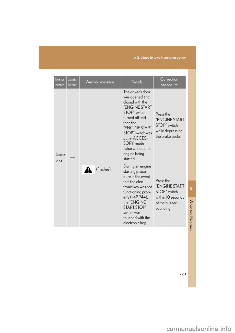 Lexus GX460 2013 Owners Manual 5
When trouble arises
723
5-2. Steps to take in an emergency
GX460_OM_OM60J63U_(U)
Sounds
once
(Flashes)
The driver’s door
was opened and
closed with the
“ENGINE START
STOP” switch
turn Lexus GX460 2013 Owners Manual 5
When trouble arises
723
5-2. Steps to take in an emergency
GX460_OM_OM60J63U_(U)
Sounds
once
(Flashes)
The driver’s door
was opened and
closed with the
“ENGINE START
STOP” switch
turn