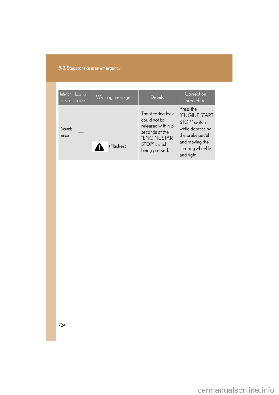 Lexus GX460 2013 Owners Manual 724
5-2. Steps to take in an emergency
GX460_OM_OM60J63U_(U)
Sounds
once
(Flashes)
The steering lock
could not be
released within 3
seconds of the
“ENGINE START
STOP” switch
being presse Lexus GX460 2013 Owners Manual 724
5-2. Steps to take in an emergency
GX460_OM_OM60J63U_(U)
Sounds
once
(Flashes)
The steering lock
could not be
released within 3
seconds of the
“ENGINE START
STOP” switch
being presse