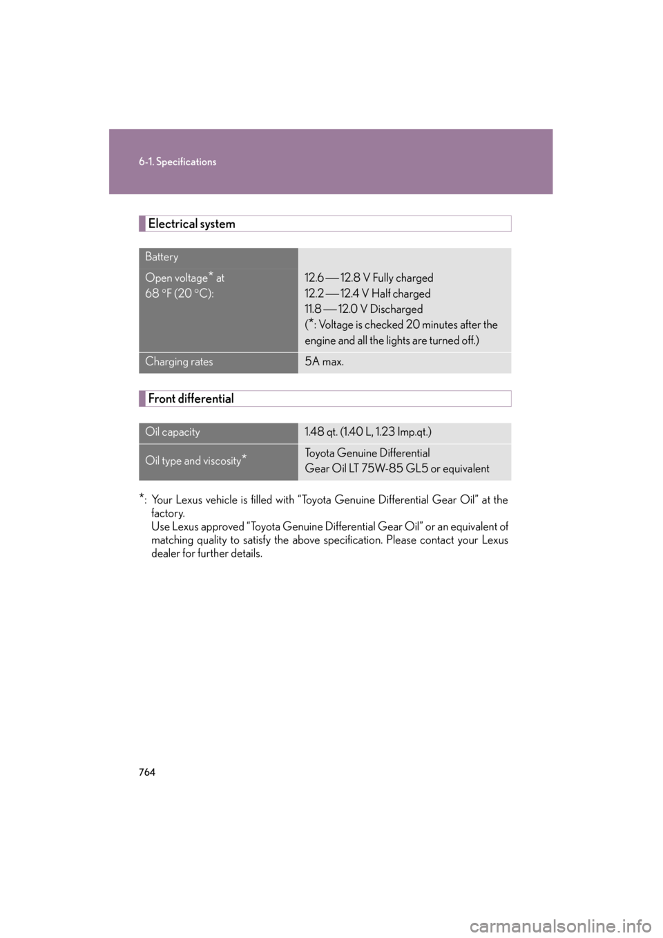 Lexus GX460 2013 Owners Manual 764
6-1. Specifications
GX460_OM_OM60J63U_(U)
Electrical system
Front differential
*: Your Lexus vehicle is filled with “Toyota Genuine Differential Gear Oil” at the
factory.
Use Lexus approved Lexus GX460 2013 Owners Manual 764
6-1. Specifications
GX460_OM_OM60J63U_(U)
Electrical system
Front differential
*: Your Lexus vehicle is filled with “Toyota Genuine Differential Gear Oil” at the
factory.
Use Lexus approved
