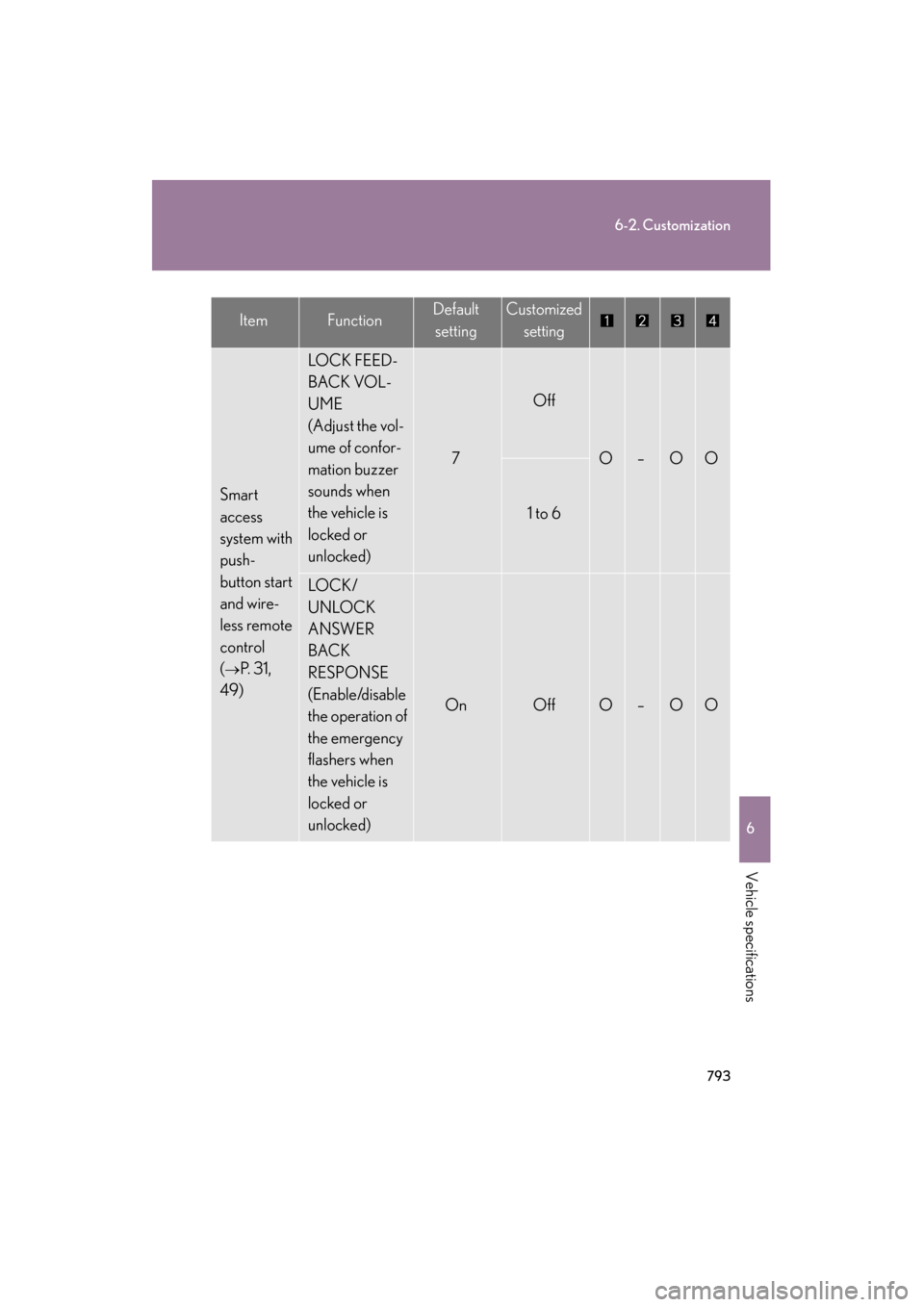 Lexus GX460 2013 User Guide 793
6-2. Customization
6
Vehicle specifications
GX460_OM_OM60J63U_(U)
Smart 
access 
system with 
push-
button start 
and wire-
less remote 
control
(
→P.  3 1 ,  
49)
LO C K  F E ED -
BACK VOL-
UME