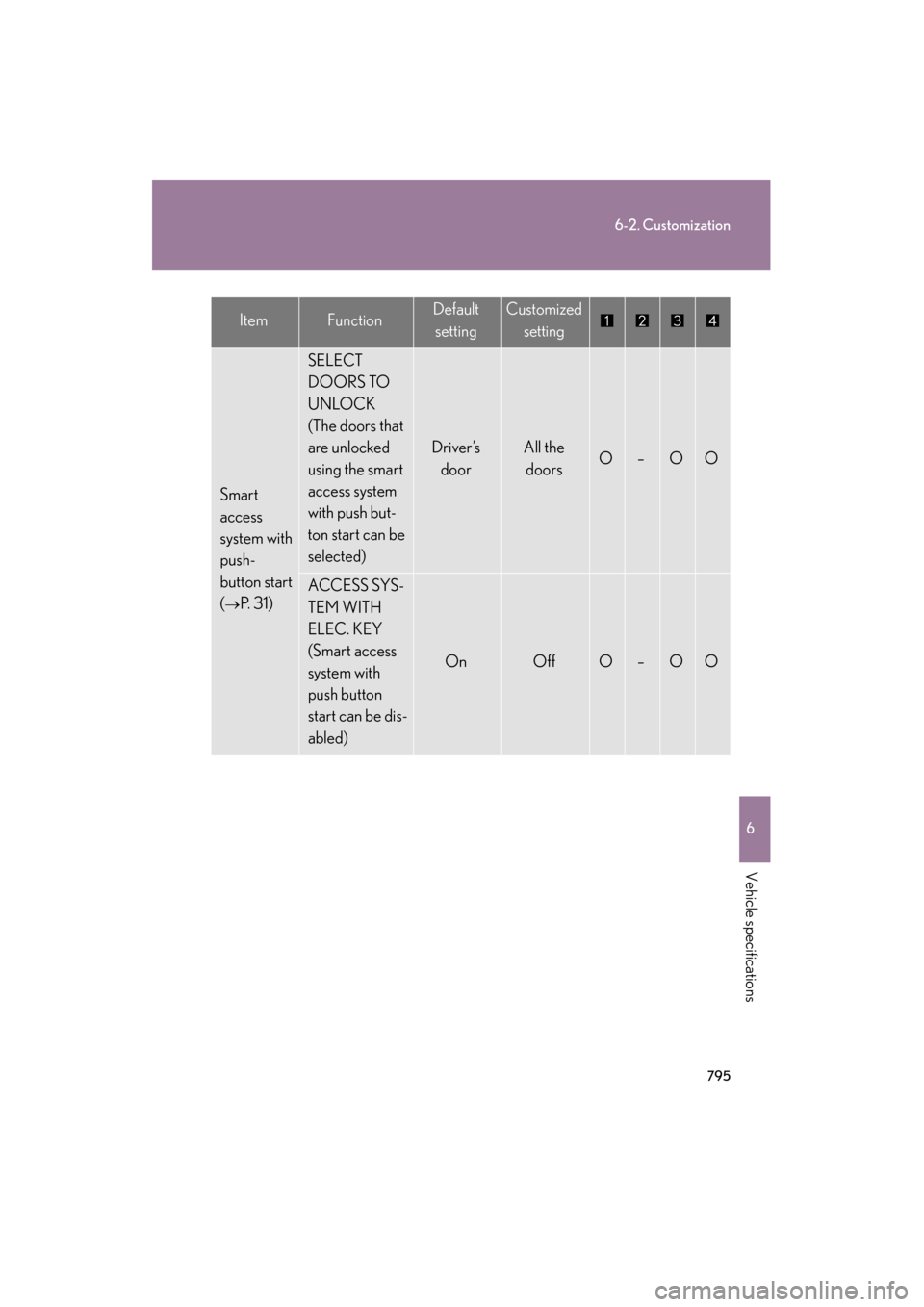 Lexus GX460 2013  Owners Manual 795
6-2. Customization
6
Vehicle specifications
GX460_OM_OM60J63U_(U)
Smart 
access 
system with 
push-
button start 
(
→P.  3 1 )
SELECT 
DOORS TO 
UNLOCK
(The doors that 
are unlocked 
using the s