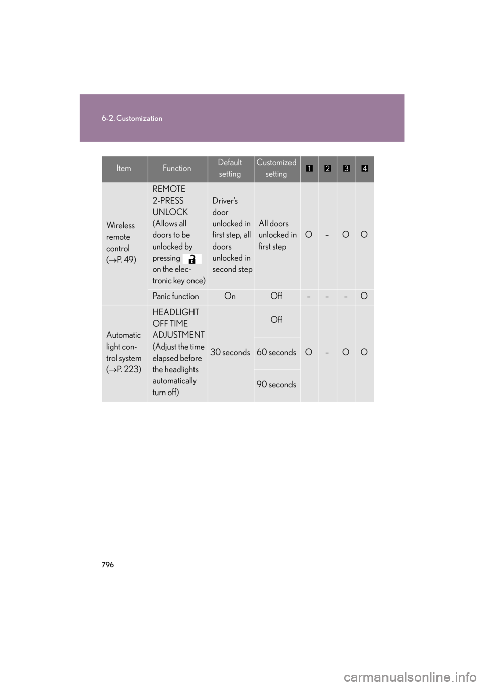 Lexus GX460 2013  Owners Manual 796
6-2. Customization
GX460_OM_OM60J63U_(U)
Wi re le ss 
remote 
control 
(
→P.  4 9 )
REMOTE 
2-PRESS 
UNLOCK
(Allows all 
doors to be 
unlocked by 
pressing  
on the elec-
tronic key once)
Driver