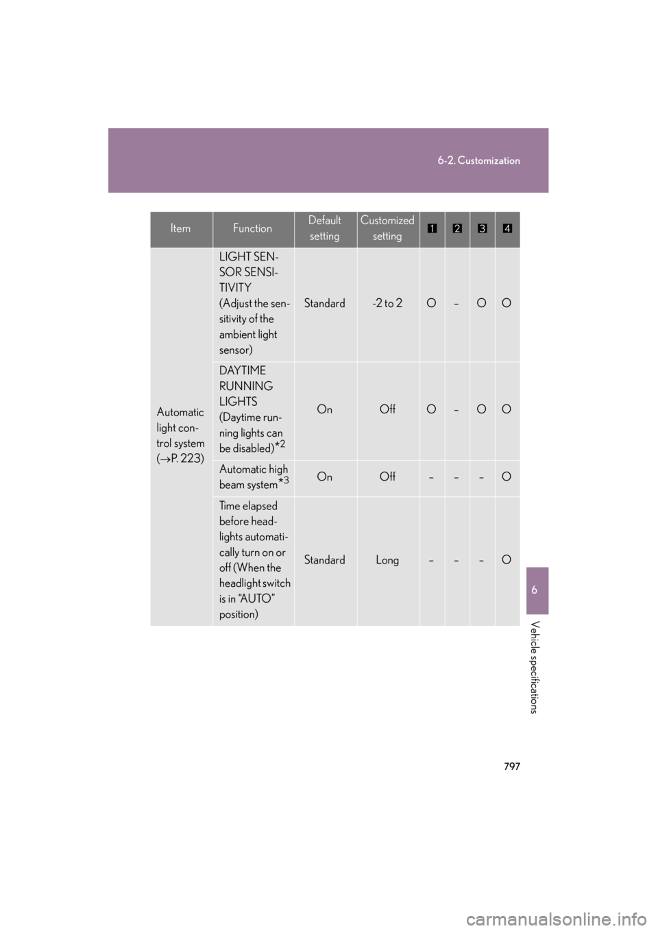 Lexus GX460 2013 Workshop Manual 797
6-2. Customization
6
Vehicle specifications
GX460_OM_OM60J63U_(U)
Automatic
light con-
trol system
(
→P. 2 2 3 )
LIGHT SEN-
SOR SENSI-
TIVITY
(Adjust the sen-
sitivity of the
ambient light
Lexus GX460 2013 Workshop Manual 797
6-2. Customization
6
Vehicle specifications
GX460_OM_OM60J63U_(U)
Automatic
light con-
trol system
(
→P. 2 2 3 )
LIGHT SEN-
SOR SENSI-
TIVITY
(Adjust the sen-
sitivity of the
ambient light