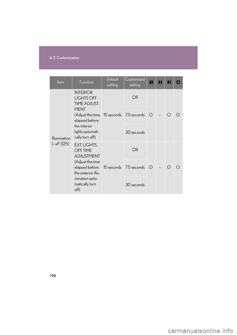 Lexus GX460 2013  Owners Manual 798
6-2. Customization
GX460_OM_OM60J63U_(U)
Illumination
(
→P.  5 2 5 )
INTERIOR 
LIGHTS OFF 
TIME ADJUST-
MENT
(Adjust the time 
elapsed before 
the interior 
lights automati-
cally turn off)
15 s