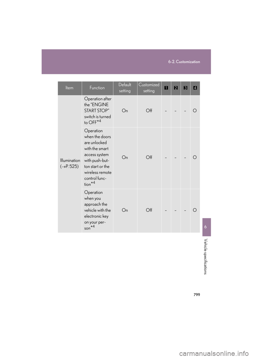 Lexus GX460 2013 User Guide 799
6-2. Customization
6
Vehicle specifications
GX460_OM_OM60J63U_(U)
Illumination
(
→P.  5 2 5 )
Operation after 
the “ENGINE 
START STOP” 
switch is turned 
to OFF
*4
OnOff–––O
Operation