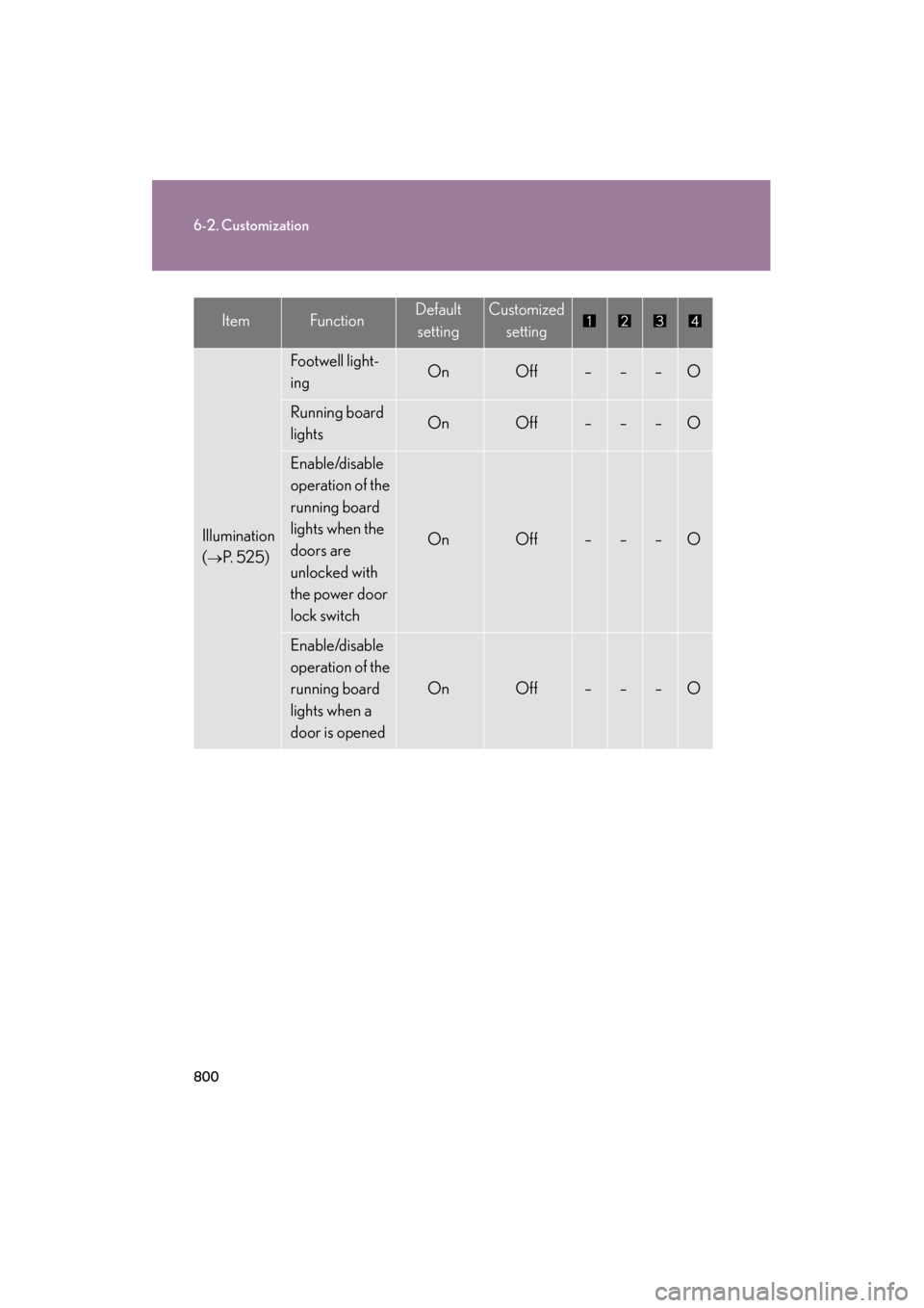 Lexus GX460 2013  Owners Manual 800
6-2. Customization
GX460_OM_OM60J63U_(U)
Illumination
(
→P.  5 2 5 )
Footwell light-
ingOnOff–––O
Running board 
lightsOnOff–––O
Enable/disable 
operation of the 
running board 
ligh