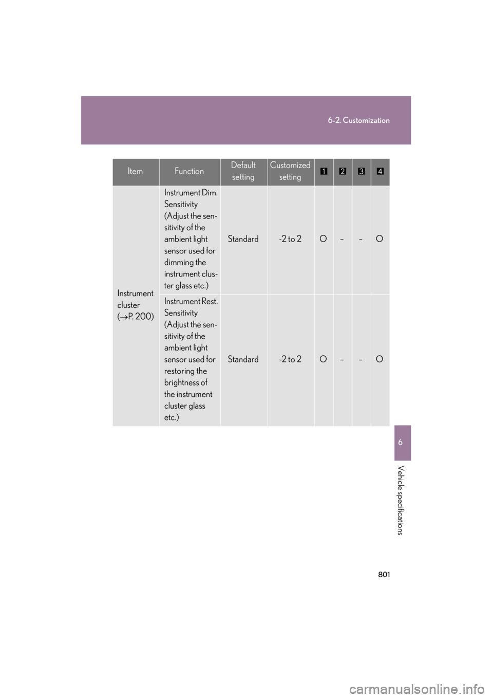 Lexus GX460 2013 Workshop Manual 801
6-2. Customization
6
Vehicle specifications
GX460_OM_OM60J63U_(U)
Instrument
cluster
(
→P. 2 0 0 )
Instrument Dim.
Sensitivity
(Adjust the sen-
sitivity of the
ambient light
sensor used fo Lexus GX460 2013 Workshop Manual 801
6-2. Customization
6
Vehicle specifications
GX460_OM_OM60J63U_(U)
Instrument
cluster
(
→P. 2 0 0 )
Instrument Dim.
Sensitivity
(Adjust the sen-
sitivity of the
ambient light
sensor used fo