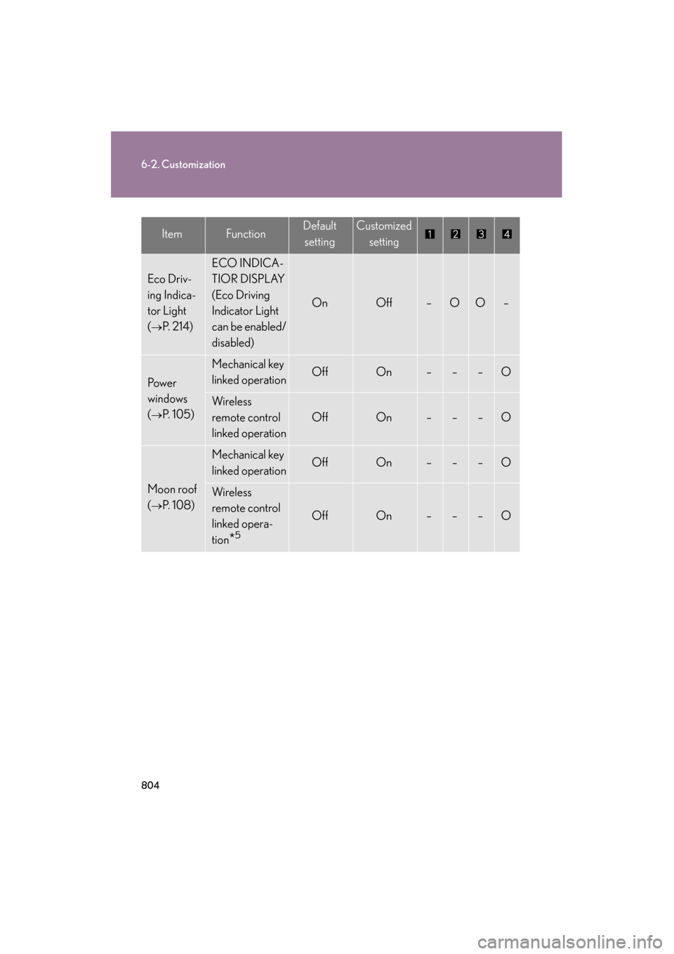 Lexus GX460 2013  Owners Manual 804
6-2. Customization
GX460_OM_OM60J63U_(U)
Eco Driv-
ing Indica-
tor Light
(
→P.  2 1 4 )
ECO INDICA-
TIOR DISPLAY
(Eco Driving 
Indicator Light 
can be enabled/
disabled)
OnOff–OO–
Pow e r  

