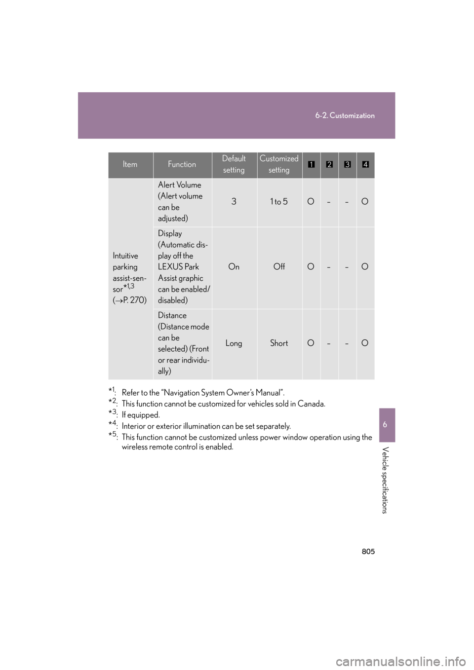 Lexus GX460 2013 Owners Guide 805
6-2. Customization
6
Vehicle specifications
GX460_OM_OM60J63U_(U)
*1: Refer to the “Navigation System Owner’s Manual”.
*2: This function cannot be customized for vehicles sold in Canada.
*3: Lexus GX460 2013 Owners Guide 805
6-2. Customization
6
Vehicle specifications
GX460_OM_OM60J63U_(U)
*1: Refer to the “Navigation System Owner’s Manual”.
*2: This function cannot be customized for vehicles sold in Canada.
*3: