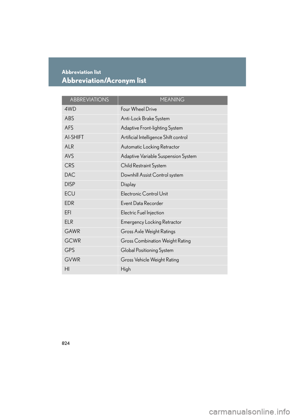 Lexus GX460 2013 Owners Manual 824
GX460_OM_OM60J63U_(U)
Abbreviation list
Abbreviation/Acronym list
ABBREVIATIONSMEANING
4WDFour Wheel Drive
ABSAnti-Lock Brake System
AFSAdaptive Front-lighting System
AI-SHIFTArtificial Intelligen Lexus GX460 2013 Owners Manual 824
GX460_OM_OM60J63U_(U)
Abbreviation list
Abbreviation/Acronym list
ABBREVIATIONSMEANING
4WDFour Wheel Drive
ABSAnti-Lock Brake System
AFSAdaptive Front-lighting System
AI-SHIFTArtificial Intelligen