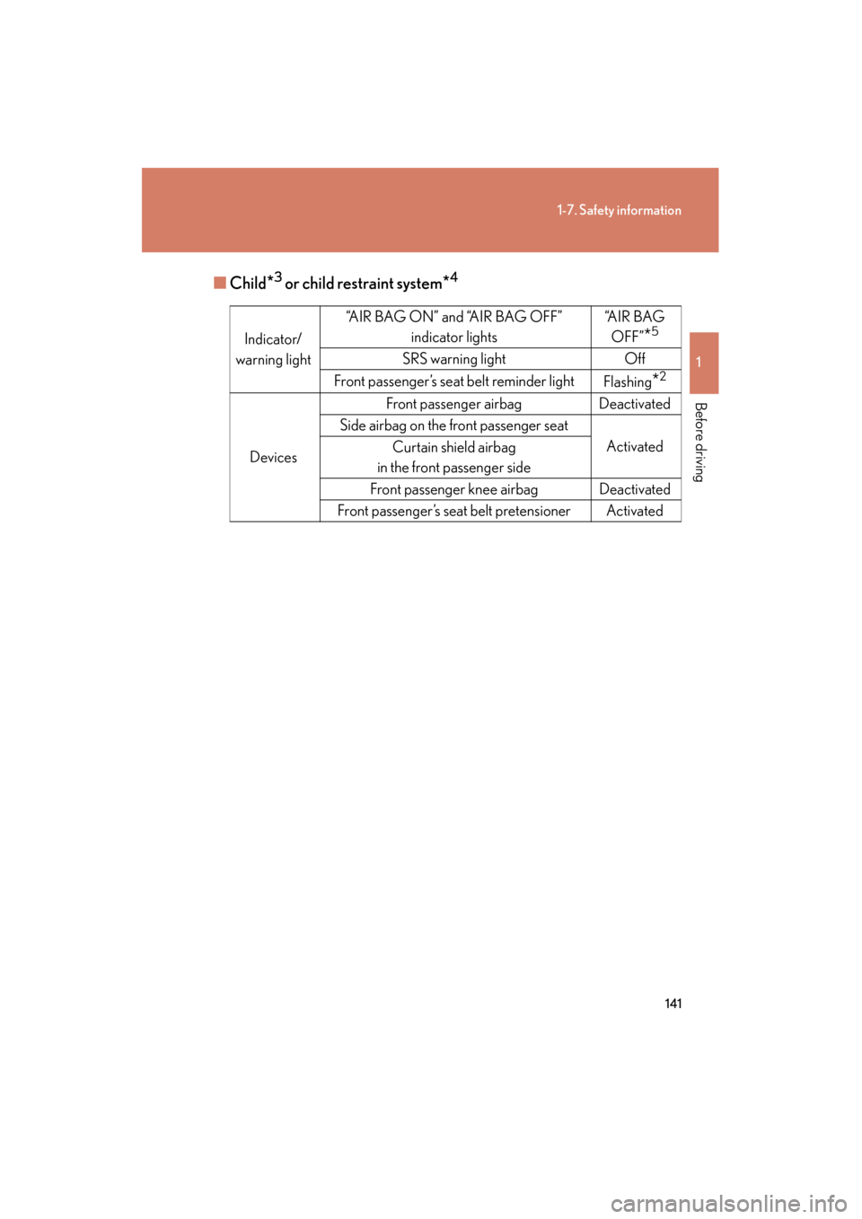 Lexus GX460 2012 Owners Manual 141
1-7. Safety information
1
Before driving
GX460_U.S.A. (OM60J00U)■
Child
*3 or child restraint system*4
Indicator/
warning light “AIR BAG ON” and “AIR BAG OFF”
indicator lights “A I R Lexus GX460 2012 Owners Manual 141
1-7. Safety information
1
Before driving
GX460_U.S.A. (OM60J00U)■
Child
*3 or child restraint system*4
Indicator/
warning light “AIR BAG ON” and “AIR BAG OFF”
indicator lights “A I R