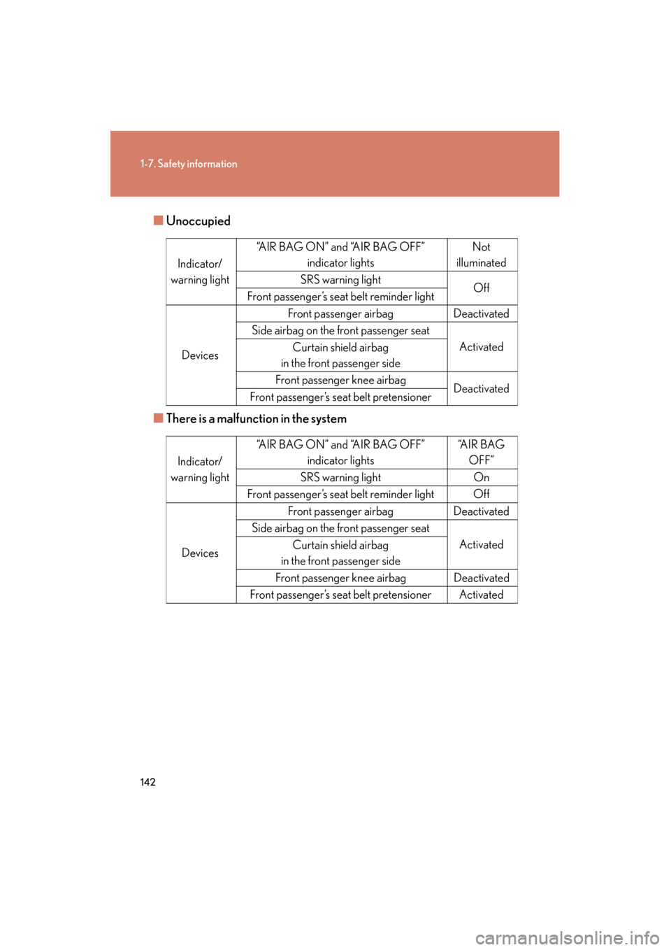 Lexus GX460 2012 Owners Manual 142
1-7. Safety information
GX460_U.S.A. (OM60J00U)■
Unoccupied
■ There is a malfunction in the system
Indicator/
warning light “AIR BAG ON” and “AIR BAG OFF”
indicator lights Not
illumin Lexus GX460 2012 Owners Manual 142
1-7. Safety information
GX460_U.S.A. (OM60J00U)■
Unoccupied
■ There is a malfunction in the system
Indicator/
warning light “AIR BAG ON” and “AIR BAG OFF”
indicator lights Not
illumin