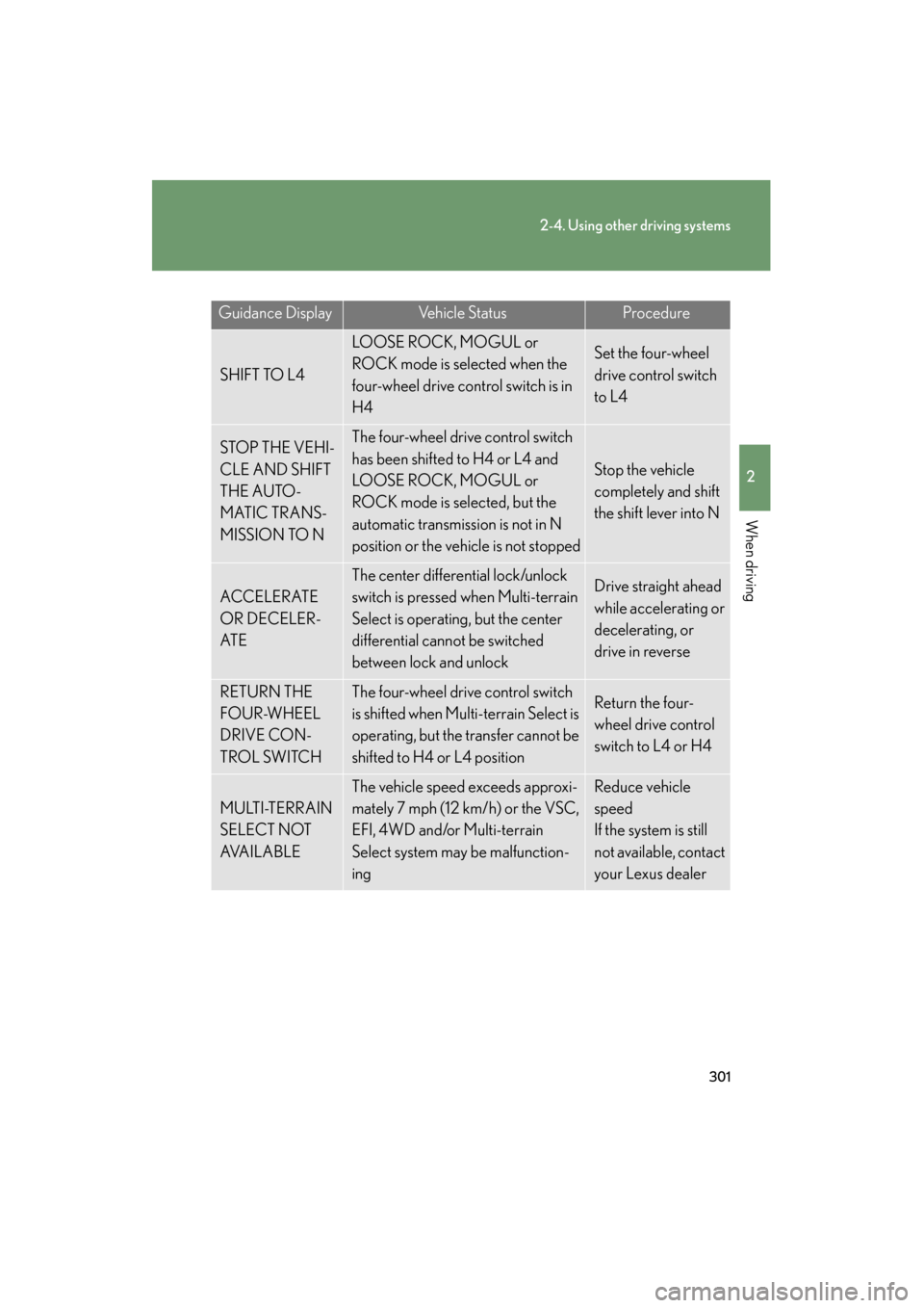 Lexus GX460 2012 Owners Manual 301
2-4. Using other driving systems
2
When driving
GX460_U.S.A. (OM60J00U)
Guidance DisplayVehicle StatusProcedure
SHIFT TO L4
LOOSE ROCK, MOGUL or
ROCK mode is selected when the
four-wheel drive c Lexus GX460 2012 Owners Manual 301
2-4. Using other driving systems
2
When driving
GX460_U.S.A. (OM60J00U)
Guidance DisplayVehicle StatusProcedure
SHIFT TO L4
LOOSE ROCK, MOGUL or
ROCK mode is selected when the
four-wheel drive c
