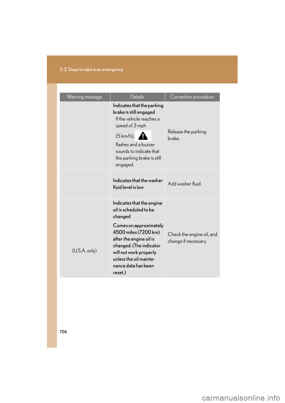 Lexus GX460 2012 Owners Manual 706
5-2. Steps to take in an emergency
GX460_U.S.A. (OM60J00U)
Wa r n i n g m e s s a g eDetailsCorrection procedure
Indicates that the parking
brake is still engagedIf the vehicle reaches a
speed Lexus GX460 2012 Owners Manual 706
5-2. Steps to take in an emergency
GX460_U.S.A. (OM60J00U)
Wa r n i n g m e s s a g eDetailsCorrection procedure
Indicates that the parking
brake is still engagedIf the vehicle reaches a
speed