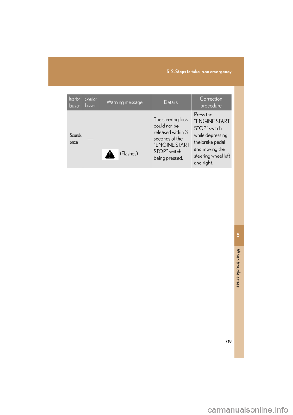 Lexus GX460 2012 Owners Manual 5
When trouble arises
719
5-2. Steps to take in an emergency
GX460_U.S.A. (OM60J00U)
Sounds
once
(Flashes)
The steering lock
could not be
released within 3
seconds of the
“ENGINE START
STOP Lexus GX460 2012 Owners Manual 5
When trouble arises
719
5-2. Steps to take in an emergency
GX460_U.S.A. (OM60J00U)
Sounds
once
(Flashes)
The steering lock
could not be
released within 3
seconds of the
“ENGINE START
STOP