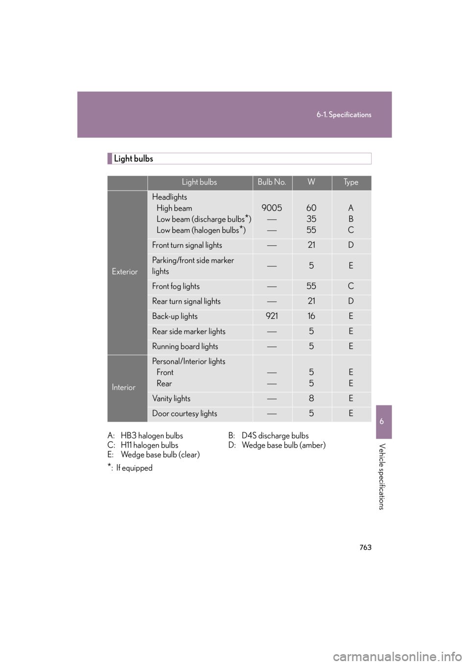 Lexus GX460 2012 Service Manual 763
6-1. Specifications
6
Vehicle specifications
GX460_U.S.A. (OM60J00U)
Light bulbs
A: HB3 halogen bulbsB: D4S discharge bulbs
C: H11 halogen bulbs D: Wedge base bulb (amber)
E: Wedge base bulb (clea Lexus GX460 2012 Service Manual 763
6-1. Specifications
6
Vehicle specifications
GX460_U.S.A. (OM60J00U)
Light bulbs
A: HB3 halogen bulbsB: D4S discharge bulbs
C: H11 halogen bulbs D: Wedge base bulb (amber)
E: Wedge base bulb (clea