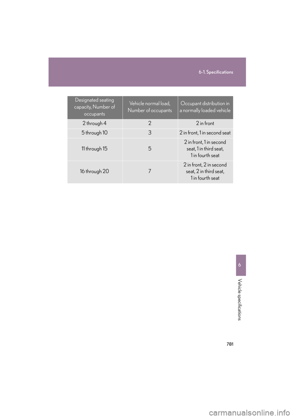 Lexus GX460 2012 User Guide 781
6-1. Specifications
6
Vehicle specifications
GX460_U.S.A. (OM60J00U)
Designated seating
capacity, Number of occupantsVehicle normal load,
Number of occupantsOccupant distribution in
a normally Lexus GX460 2012 User Guide 781
6-1. Specifications
6
Vehicle specifications
GX460_U.S.A. (OM60J00U)
Designated seating
capacity, Number of occupantsVehicle normal load,
Number of occupantsOccupant distribution in
a normally