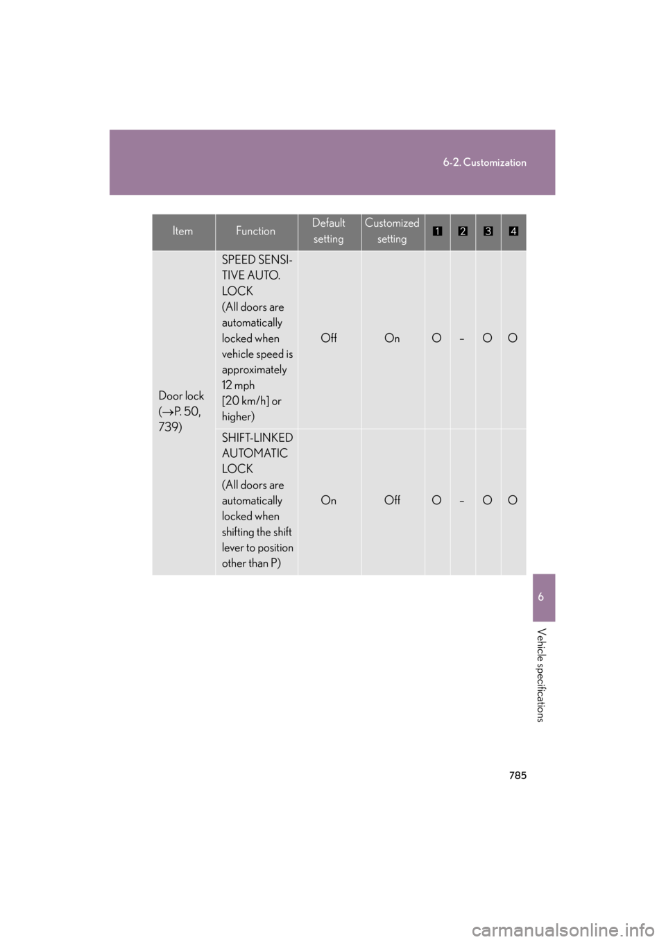 Lexus GX460 2012  Owners Manual 785
6-2. Customization
6
Vehicle specifications
GX460_U.S.A. (OM60J00U)
Door lock 
(→ P.  5 0 ,  
739)
SPEED SENSI-
TIVE AUTO. 
LO C K
(All doors are 
automatically 
locked when 
vehicle speed is 
a