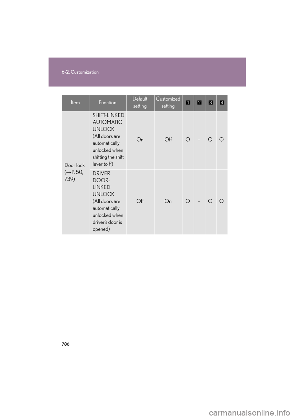 Lexus GX460 2012  Owners Manual 786
6-2. Customization
GX460_U.S.A. (OM60J00U)
Door lock 
(→ P.  5 0 ,  
739)
SHIFT-LINKED 
AUTOMATIC 
UNLOCK
(All doors are 
automatically 
unlocked when 
shifting the shift 
lever to P)
OnOffO–O