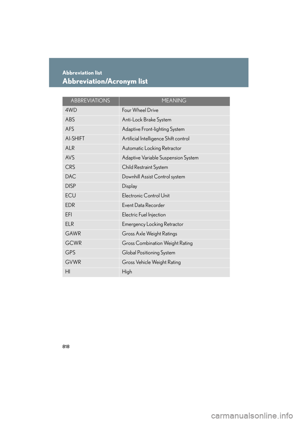 Lexus GX460 2012 User Guide 818
GX460_U.S.A. (OM60J00U)
Abbreviation list
Abbreviation/Acronym list
ABBREVIATIONSMEANING
4WDFour Wheel Drive
ABSAnti-Lock Brake System
AFSAdaptive Front-lighting System
AI-SHIFTArtificial Intellig