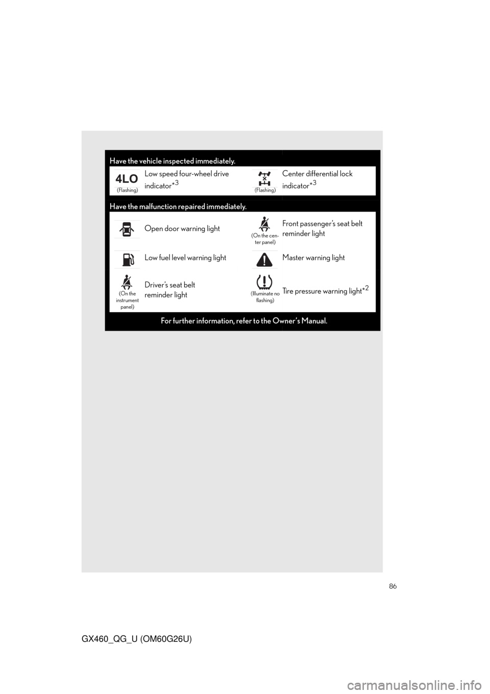 Lexus GX460 2011 Do-It-Yourself Maintenance / LEXUS 2011 GX460 OWNERS MANUAL QUICK GUIDE (OM60G26U) 86
GX460_QG_U (OM60G26U)
Have the vehicle inspected immediately.
(Flashing)
Low speed four-wheel drive
indicator*
3(Flashing)
Center differential lock
indicator*
3
Have the malfunction repaired imme Lexus GX460 2011 Do-It-Yourself Maintenance / LEXUS 2011 GX460 OWNERS MANUAL QUICK GUIDE (OM60G26U) 86
GX460_QG_U (OM60G26U)
Have the vehicle inspected immediately.
(Flashing)
Low speed four-wheel drive
indicator*
3(Flashing)
Center differential lock
indicator*
3
Have the malfunction repaired imme