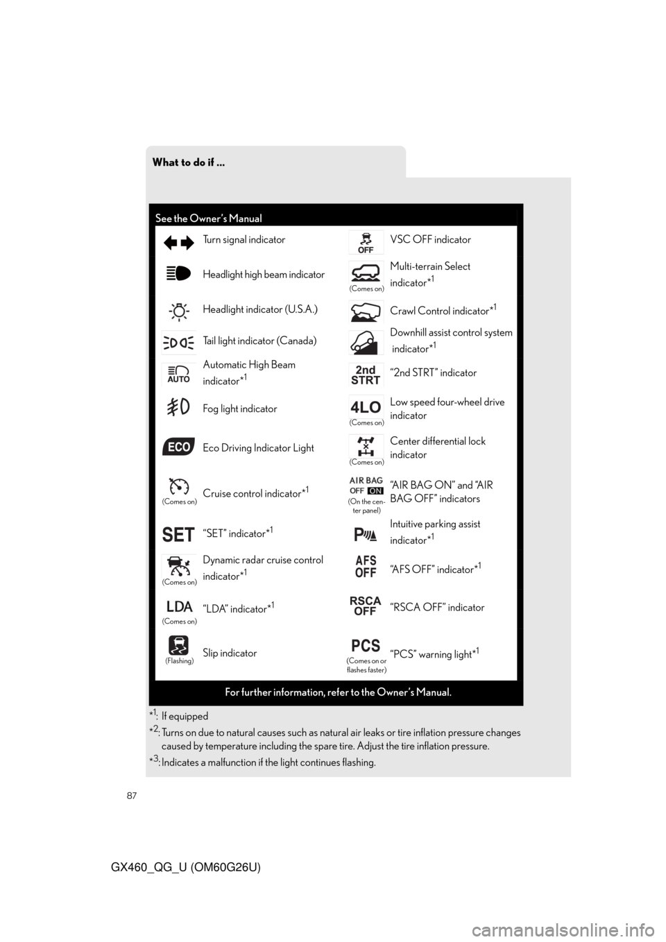 Lexus GX460 2011 Do-It-Yourself Maintenance / LEXUS 2011 GX460 OWNERS MANUAL QUICK GUIDE (OM60G26U) What to do if ...
87
GX460_QG_U (OM60G26U)
*1:If equipped
*
2: Turns on due to natural causes such as natural air leaks or tire inflation pressure changes
caused by temperature including the spare ti Lexus GX460 2011 Do-It-Yourself Maintenance / LEXUS 2011 GX460 OWNERS MANUAL QUICK GUIDE (OM60G26U) What to do if ...
87
GX460_QG_U (OM60G26U)
*1:If equipped
*
2: Turns on due to natural causes such as natural air leaks or tire inflation pressure changes
caused by temperature including the spare ti