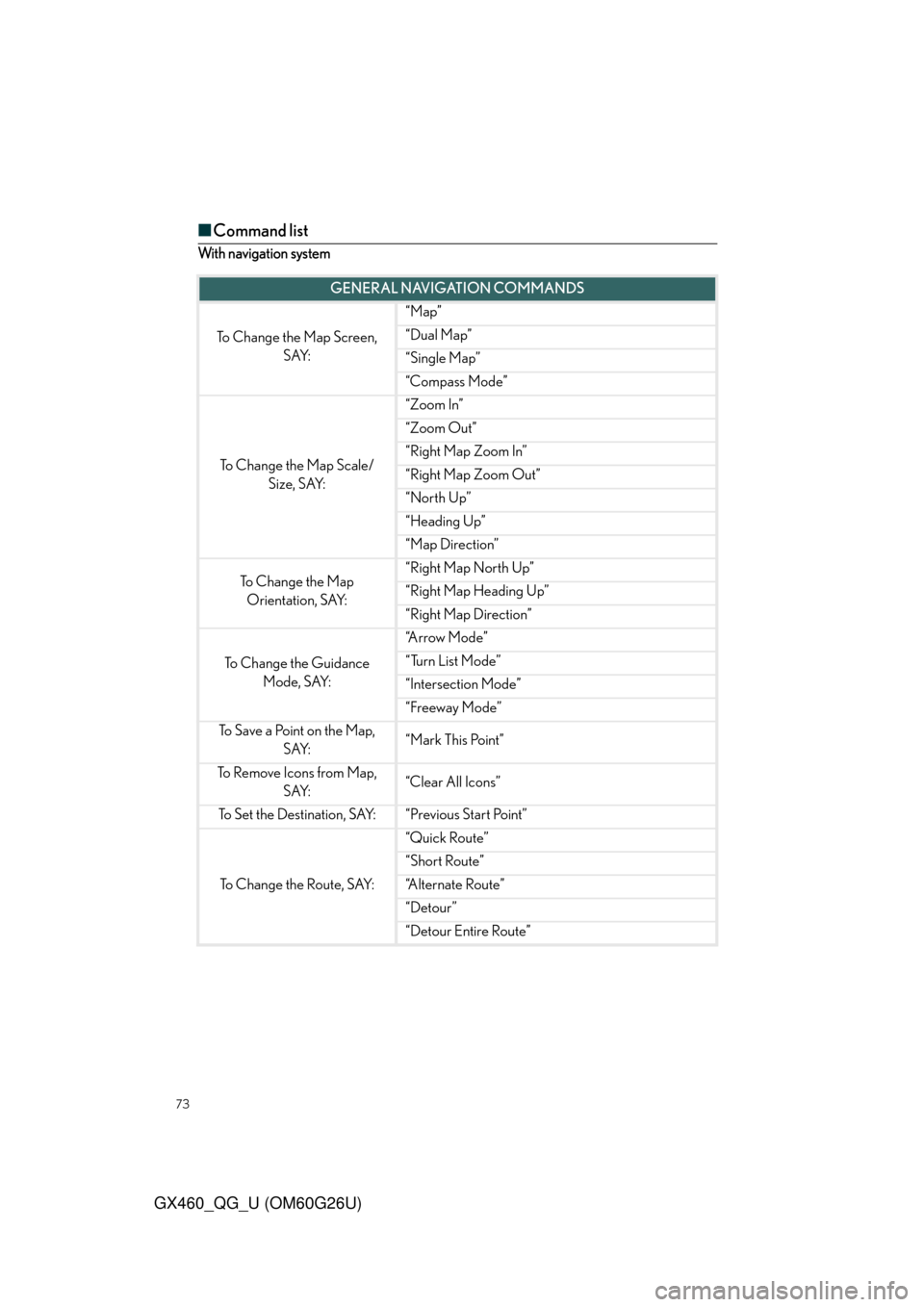 Lexus GX460 2011  Opening, Closing And Locking The Doors / LEXUS 2011 GX460  QUICK GUIDE (OM60G26U) Manual PDF 73
GX460_QG_U (OM60G26U)
■Command list
With navigation system
GENERAL NAVIGATION COMMANDS
To Change the Map Screen, 
SAY:
“Map”
“Dual Map”
“Single Map”
“Compass Mode”
To Change the M